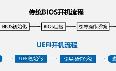 装系统最优推荐：UEFI引导方式