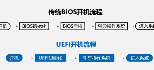 装系统最优推荐:UEFI引导方式