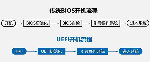 装系统最优推荐：UEFI引导方式